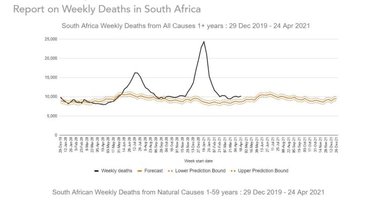 Weekly Deaths in South Africa 2021