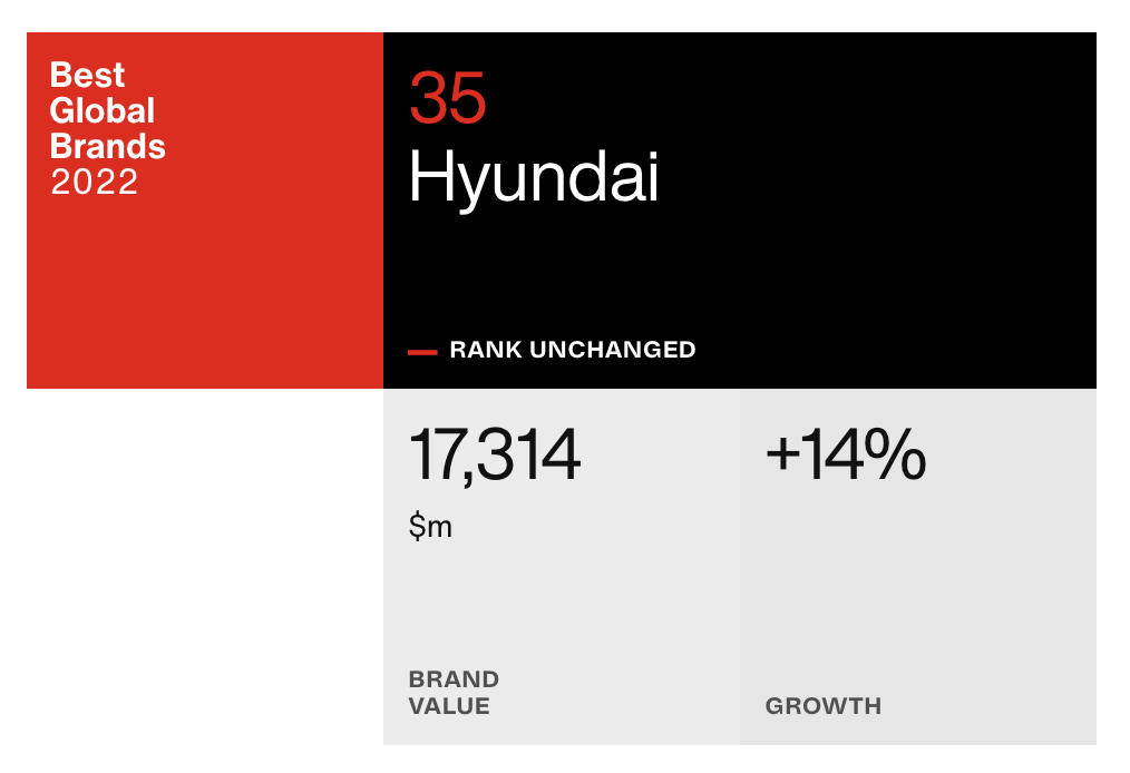 Hyundai ranking